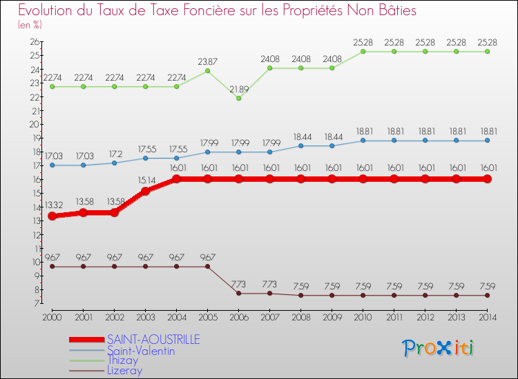 Evolution du taux de la taxe foncière sur les immeubles et terrains non batis pour SAINT-AOUSTRILLE et les communes proches de 2000 à 2014 Comparaison des taux de la taxe foncière sur les immeubles et terrains non batis pour SAINT-AOUSTRILLE et les communes voisines de 2000 à 2014
