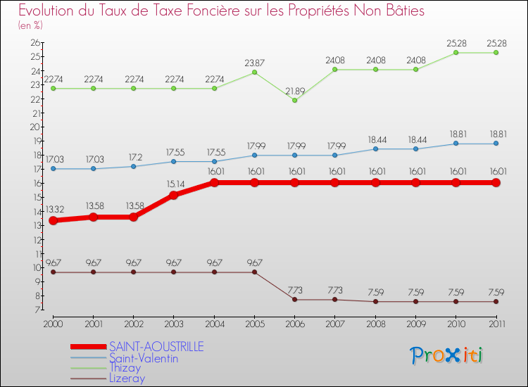 Evolution du taux de la taxe foncière sur les immeubles et terrains non batis pour SAINT-AOUSTRILLE et les communes proches Comparaison des taux de la taxe foncière sur les immeubles et terrains non batis pour SAINT-AOUSTRILLE et les communes voisines