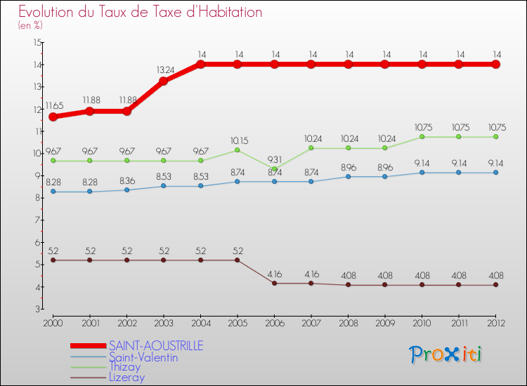 Evolution du taux de la taxe d'habitation pour SAINT-AOUSTRILLE et les communes proches Comparaison des taux de la taxe d'habitation pour SAINT-AOUSTRILLE et les communes voisines