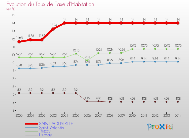 Evolution du taux de la taxe d'habitation pour SAINT-AOUSTRILLE et les communes proches de 2000 à 2014 Comparaison des taux de la taxe d'habitation pour SAINT-AOUSTRILLE et les communes voisines de 2000 à 2014