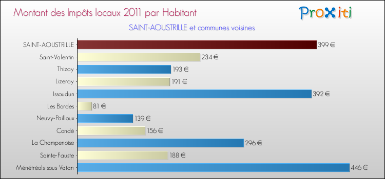 Montant des impôts locaux par Habitant pour SAINT-AOUSTRILLE et les communes proches Comparaison des impôts locaux par habitant pour SAINT-AOUSTRILLE et les communes voisines