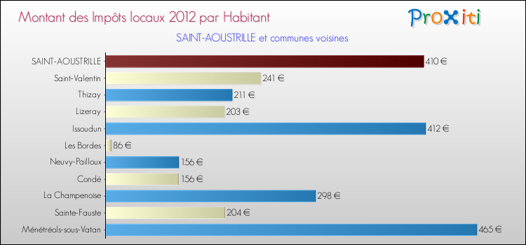 Montant des impôts locaux par Habitant pour SAINT-AOUSTRILLE et les communes proches Comparaison des impôts locaux par habitant pour SAINT-AOUSTRILLE et les communes voisines