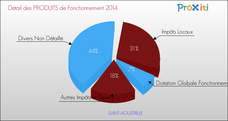 Décomposition du Budget de Fonctionnement 2014 de la commune de SAINT-AOUSTRILLE Budget de Fonctionnement 2014 pour la commune de SAINT-AOUSTRILLE