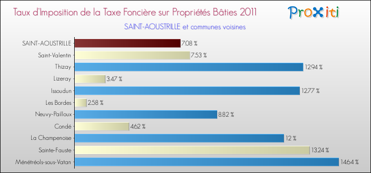 Taux d'imposition de la taxe foncière sur le bati 2011 pour SAINT-AOUSTRILLE et les communes proches Comparaison des taux d'imposition de la taxe foncière sur le bati 2011 pour SAINT-AOUSTRILLE et les communes voisines