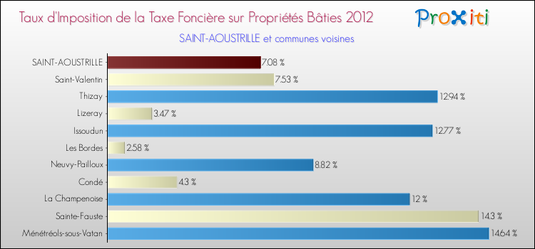 Taux d'imposition de la taxe foncière sur le bati 2012 pour SAINT-AOUSTRILLE et les communes proches Comparaison des taux d'imposition de la taxe foncière sur le bati 2012 pour SAINT-AOUSTRILLE et les communes voisines