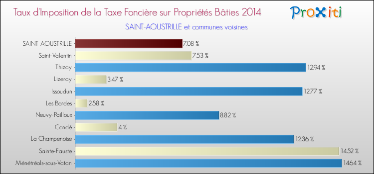 Taux d'imposition de la taxe foncière sur le bati 2014 pour SAINT-AOUSTRILLE et les communes proches Comparaison des taux d'imposition de la taxe foncière sur le bati 2014 pour SAINT-AOUSTRILLE et les communes voisines