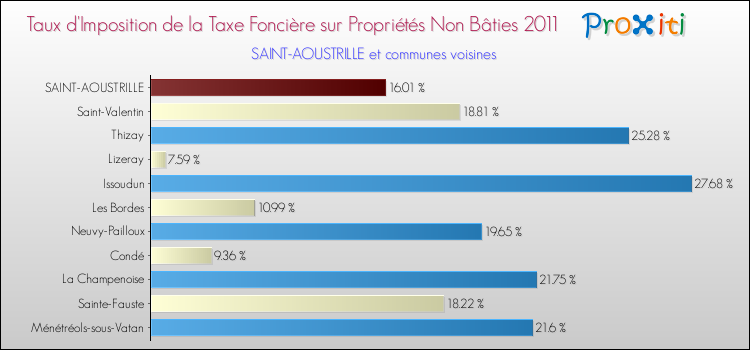 Taux d'imposition de la taxe foncière sur les immeubles et terrains non batis 2011 pour SAINT-AOUSTRILLE et les communes proches Comparaison des taux d'imposition de la taxe foncière sur les immeubles et terrains non batis 2011 pour SAINT-AOUSTRILLE et les communes voisines