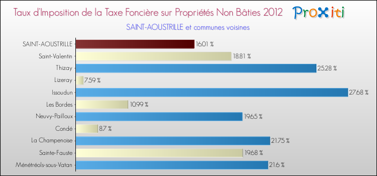 Taux d'imposition de la taxe foncière sur les immeubles et terrains non batis 2012 pour SAINT-AOUSTRILLE et les communes proches Comparaison des taux d'imposition de la taxe foncière sur les immeubles et terrains non batis 2012 pour SAINT-AOUSTRILLE et les communes voisines
