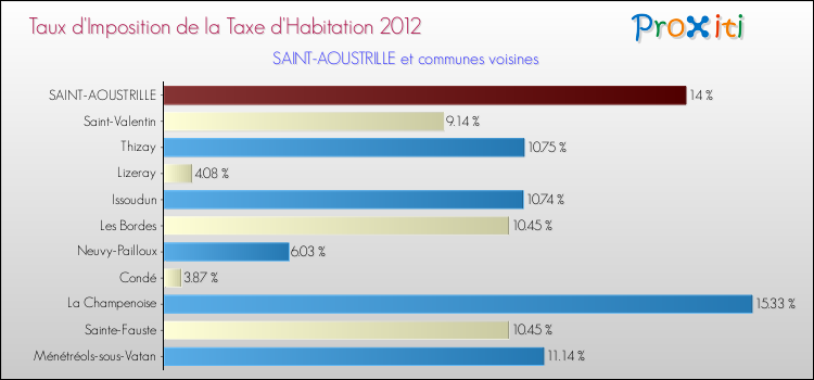 Taux d'imposition de la taxe d'habitation 2012 pour SAINT-AOUSTRILLE et les communes proches Comparaison des taux d'imposition de la taxe d'habitation 2012 pour SAINT-AOUSTRILLE et les communes voisines