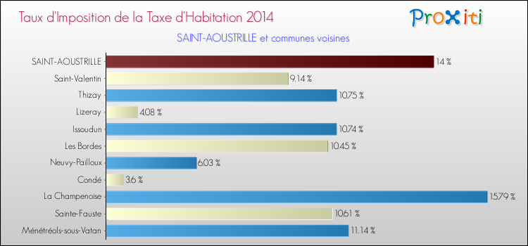 Taux d'imposition de la taxe d'habitation 2014 pour SAINT-AOUSTRILLE et les communes proches Comparaison des taux d'imposition de la taxe d'habitation 2014 pour SAINT-AOUSTRILLE et les communes voisines