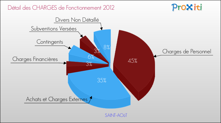 Décomposition des Charges de Fonctionnement 2012 de la commune de SAINT-AOûT Charges de Fonctionnement 2012 pour la commune de SAINT-AOûT