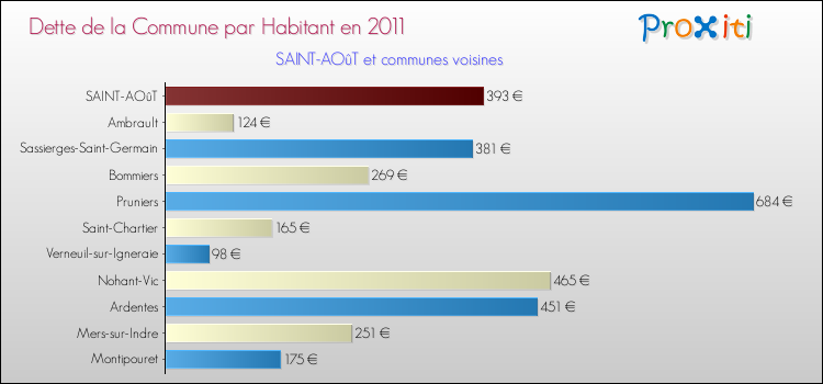 Dette par habitant de la commune en 2011 pour SAINT-AOûT et les communes proches Comparaison de la dette par habitant de la commune en 2011 pour SAINT-AOûT et les communes voisines