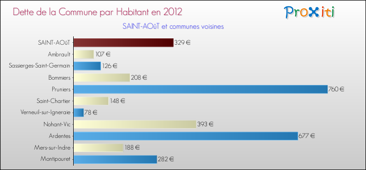 Dette par habitant de la commune en 2012 pour SAINT-AOûT et les communes proches Comparaison de la dette par habitant de la commune en 2012 pour SAINT-AOûT et les communes voisines