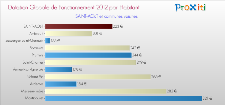 Montant des dotations globales de fonctionnement DGF par Habitant pour SAINT-AOûT et les communes proches Comparaison des des dotations globales de fonctionnement DGF par habitant pour SAINT-AOûT et les communes voisines
