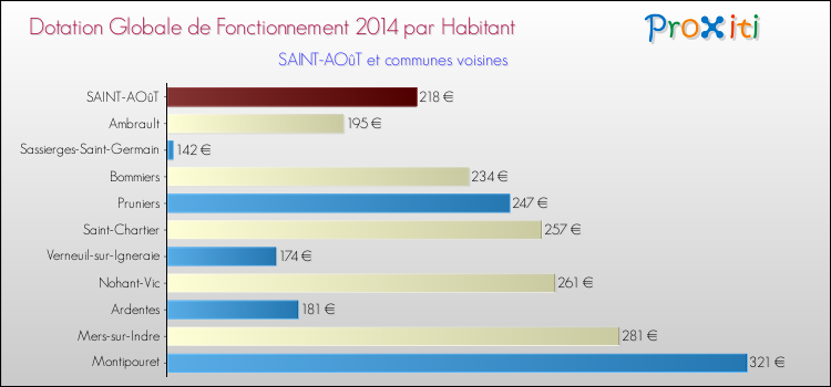 Montant des dotations globales de fonctionnement DGF par Habitant pour SAINT-AOûT et les communes proches en 2014. Comparaison des des dotations globales de fonctionnement DGF par habitant pour SAINT-AOûT et les communes voisines en 2014.