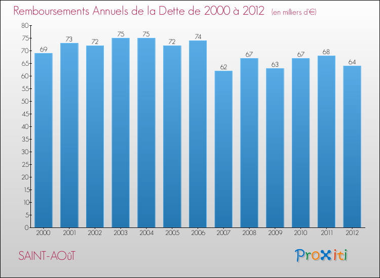 Evolution de l'annuité de la dette pour la commune de SAINT-AOûT de 2000 à 2012 Annuités de la dette pour SAINT-AOûT de 2000 à 2012