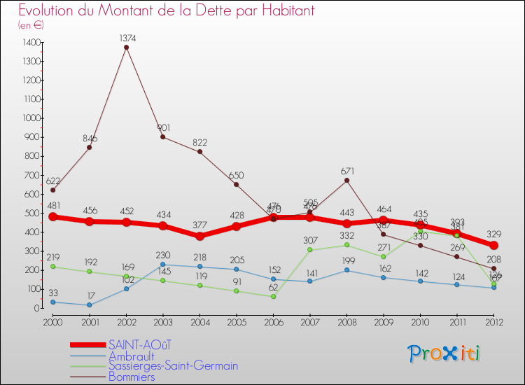 Evolution de la dette par habitant pour la commune de SAINT-AOûT et les communes proches de 2000 à 2012 Comparaison de la dette par habitant pour SAINT-AOûT et les communes voisines de 2000 à 2012