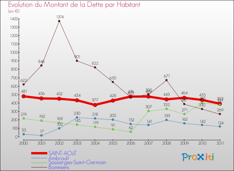 Evolution de la dette par habitant pour la commune de SAINT-AOûT et les communes proches Comparaison de la dette par habitant pour SAINT-AOûT et les communes voisines