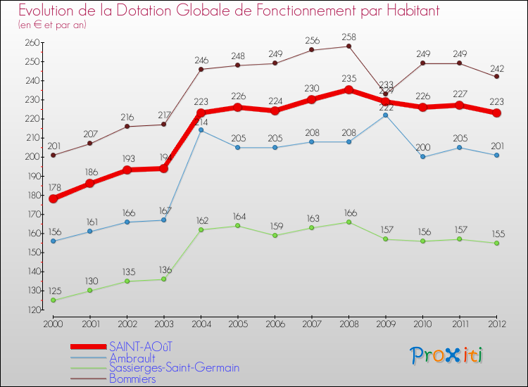 Evolution et montant de la dotation globale de fonctionnement par Habitant pour SAINT-AOûT et les communes proches Comparaison des dotations globales de fonctionnement par habitant pour SAINT-AOûT et les communes voisines