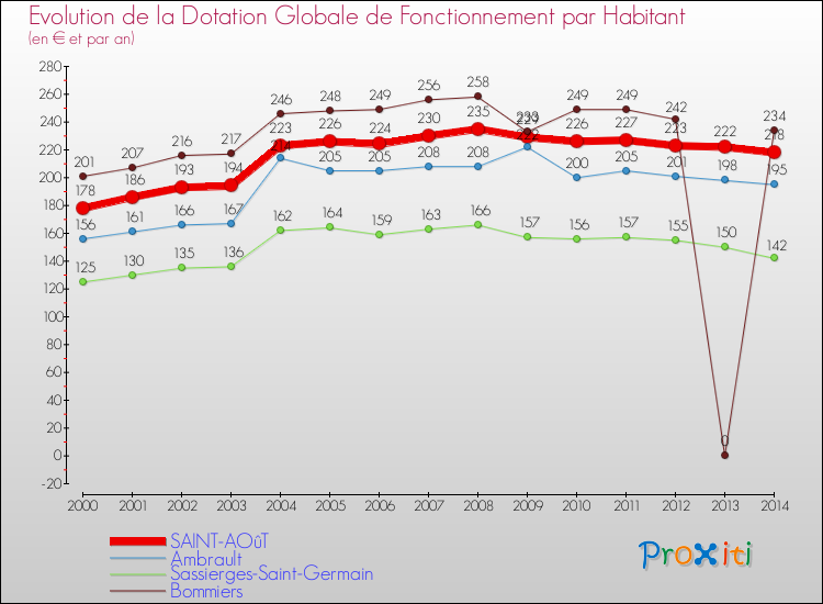 Evolution et montant de la dotation globale de fonctionnement par Habitant pour SAINT-AOûT et les communes proches de 2000 à 2014. Comparaison des dotations globales de fonctionnement par habitant pour SAINT-AOûT et les communes voisines de 2000 à 2014.