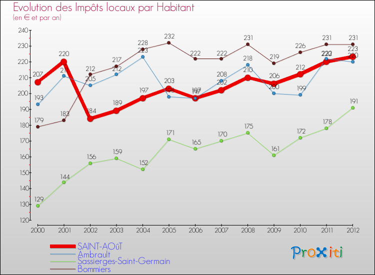 Evolution et montant des impôts locaux par Habitant pour SAINT-AOûT et les communes proches Comparaison des impôts locaux par habitant pour SAINT-AOûT et les communes voisines