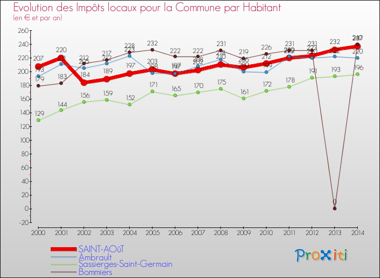Evolution et montant des impôts locaux par Habitant pour SAINT-AOûT et les communes proches de 2000 à 2014 Comparaison des impôts locaux par habitant pour SAINT-AOûT et les communes voisines de 2000 à 2014