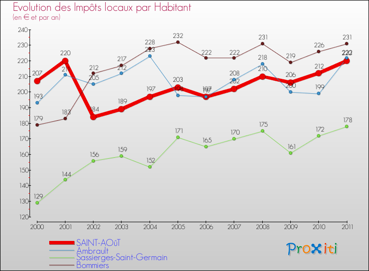 Evolution et montant des impôts locaux par Habitant pour SAINT-AOûT et les communes proches Comparaison des impôts locaux par habitant pour SAINT-AOûT et les communes voisines