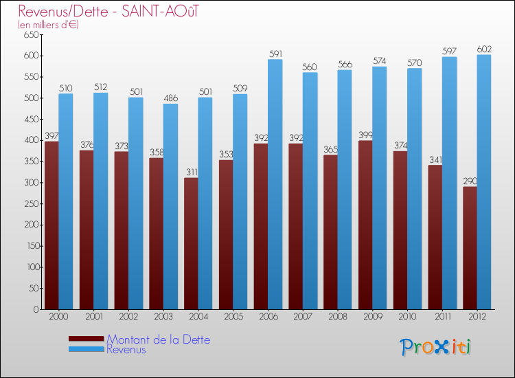 Evolution comparée de la dette et des revenus pour la commune de SAINT-AOûT de 2000 à 2012 Comparaison de la dette et des revenus pour SAINT-AOûT de 2000 à 2012