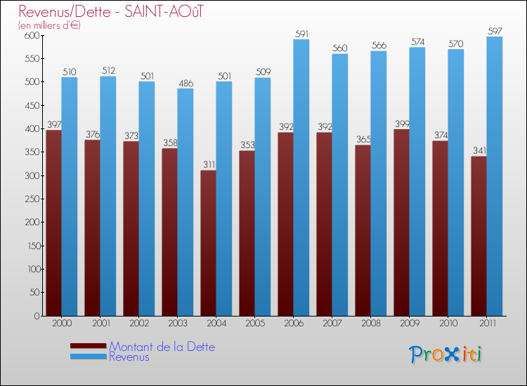 Evolution comparée de la dette et des revenus pour la commune de SAINT-AOûT de 2000 à 2011 Comparaison de la dette et des revenus pour SAINT-AOûT de 2000 à 2011