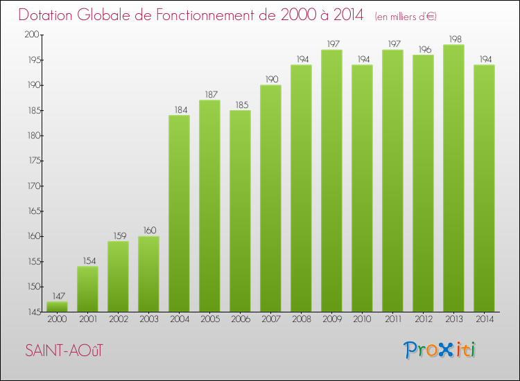 Evolution du montant de la Dotation Globale de Fonctionnement pour la commune de SAINT-AOûT de 2000 à 2014 Evolution du montant de la Dotation Globale de Fonctionnement pour SAINT-AOûT de 2000 à 2014