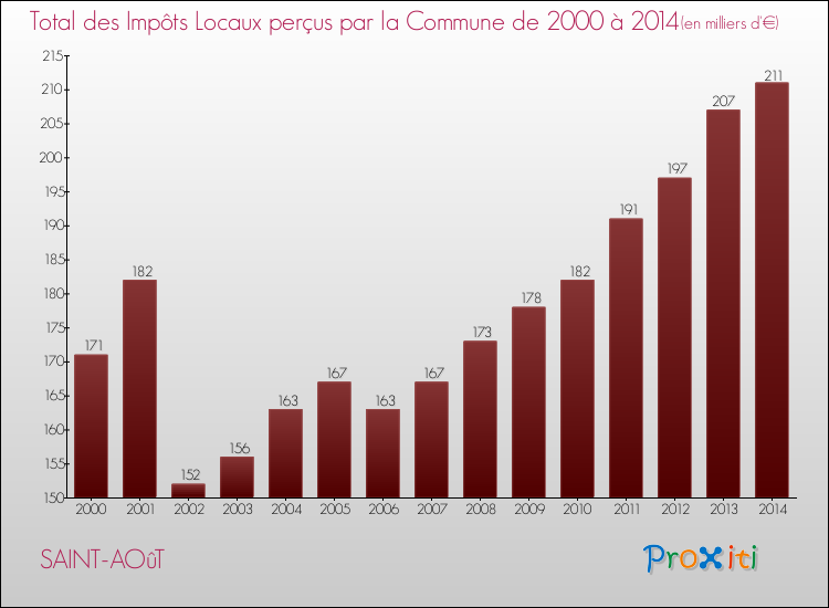 Evolution des Impôts Locaux pour la commune de SAINT-AOûT de 2000 à 2014 Evolution des Impôts Locaux pour SAINT-AOûT de 2000 à 2014