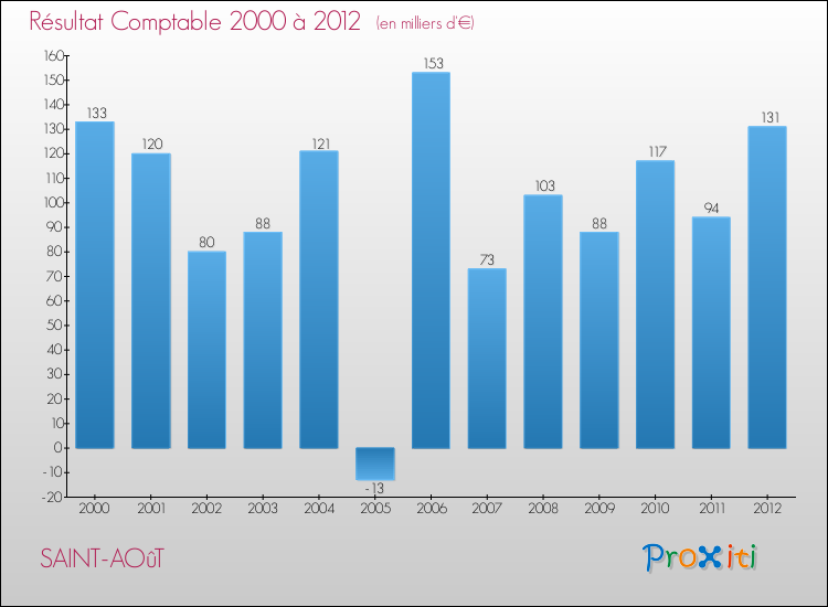 Evolution du résultat comptable pour la commune de SAINT-AOûT de 2000 à 2012 Evolution du résultat comptable pour SAINT-AOûT de 2000 à 2012