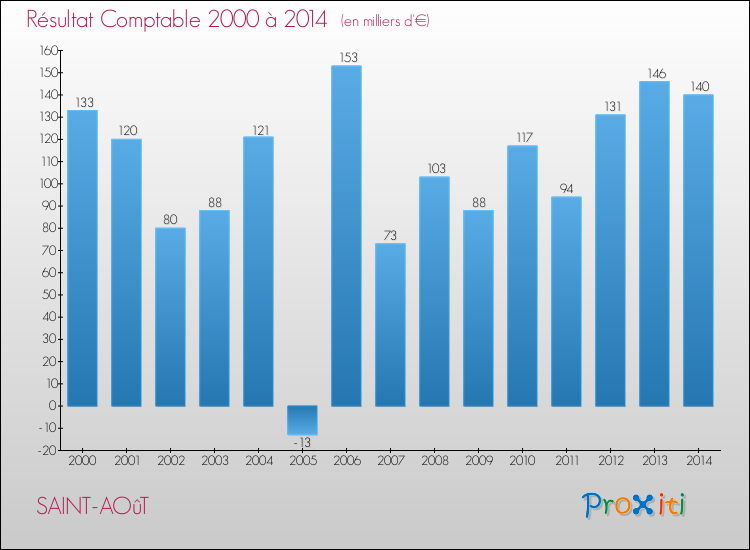 Evolution du résultat comptable pour la commune de SAINT-AOûT de 2000 à 2014 Evolution du résultat comptable pour SAINT-AOûT de 2000 à 2014