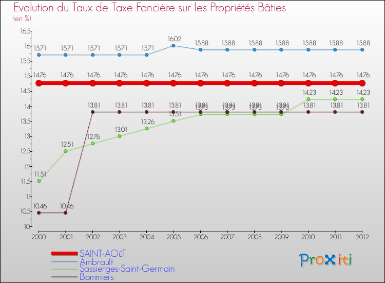 Evolution du taux de la taxe foncière sur le bati pour SAINT-AOûT et les communes proches de 2000 à 2012 Comparaison des taux de taxe foncière sur le bati pour SAINT-AOûT et les communes voisines de 2000 à 2012