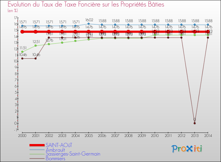 Evolution du taux de la taxe foncière sur le bati pour SAINT-AOûT et les communes proches de 2000 à 2014 Comparaison des taux de taxe foncière sur le bati pour SAINT-AOûT et les communes voisines de 2000 à 2014