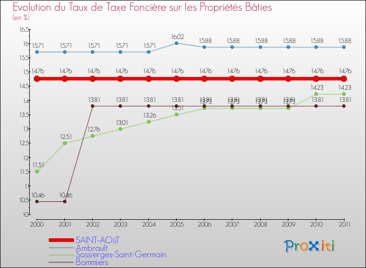 Evolution du taux de la taxe foncière sur le bati pour SAINT-AOûT et les communes proches Comparaison des taux de taxe foncière sur le bati pour SAINT-AOûT et les communes voisines