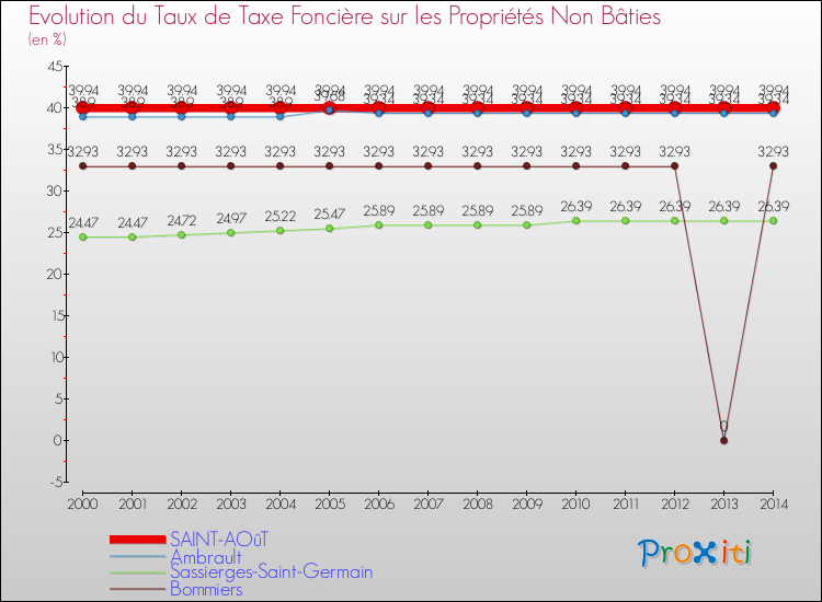 Evolution du taux de la taxe foncière sur les immeubles et terrains non batis pour SAINT-AOûT et les communes proches de 2000 à 2014 Comparaison des taux de la taxe foncière sur les immeubles et terrains non batis pour SAINT-AOûT et les communes voisines de 2000 à 2014