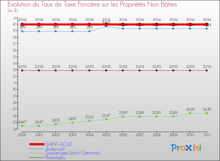 Evolution du taux de la taxe foncière sur les immeubles et terrains non batis pour SAINT-AOûT et les communes proches Comparaison des taux de la taxe foncière sur les immeubles et terrains non batis pour SAINT-AOûT et les communes voisines