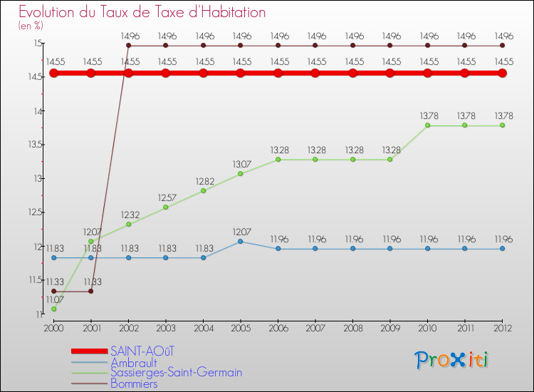 Evolution du taux de la taxe d'habitation pour SAINT-AOûT et les communes proches Comparaison des taux de la taxe d'habitation pour SAINT-AOûT et les communes voisines