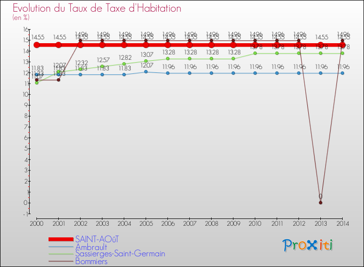 Evolution du taux de la taxe d'habitation pour SAINT-AOûT et les communes proches de 2000 à 2014 Comparaison des taux de la taxe d'habitation pour SAINT-AOûT et les communes voisines de 2000 à 2014