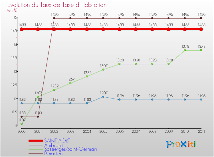 Evolution du taux de la taxe d'habitation pour SAINT-AOûT et les communes proches Comparaison des taux de la taxe d'habitation pour SAINT-AOûT et les communes voisines