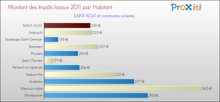 Montant des impôts locaux par Habitant pour SAINT-AOûT et les communes proches Comparaison des impôts locaux par habitant pour SAINT-AOûT et les communes voisines