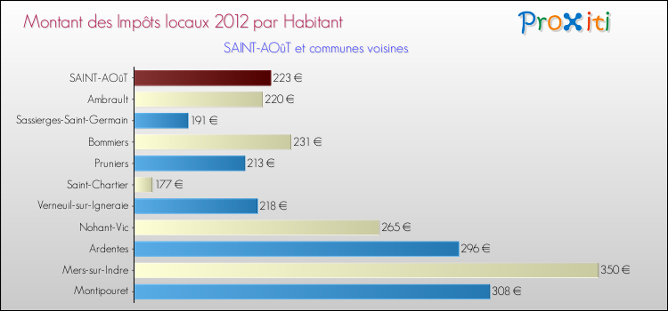 Montant des impôts locaux par Habitant pour SAINT-AOûT et les communes proches Comparaison des impôts locaux par habitant pour SAINT-AOûT et les communes voisines