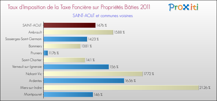 Taux d'imposition de la taxe foncière sur le bati 2011 pour SAINT-AOûT et les communes proches Comparaison des taux d'imposition de la taxe foncière sur le bati 2011 pour SAINT-AOûT et les communes voisines