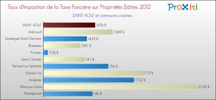 Taux d'imposition de la taxe foncière sur le bati 2012 pour SAINT-AOûT et les communes proches Comparaison des taux d'imposition de la taxe foncière sur le bati 2012 pour SAINT-AOûT et les communes voisines