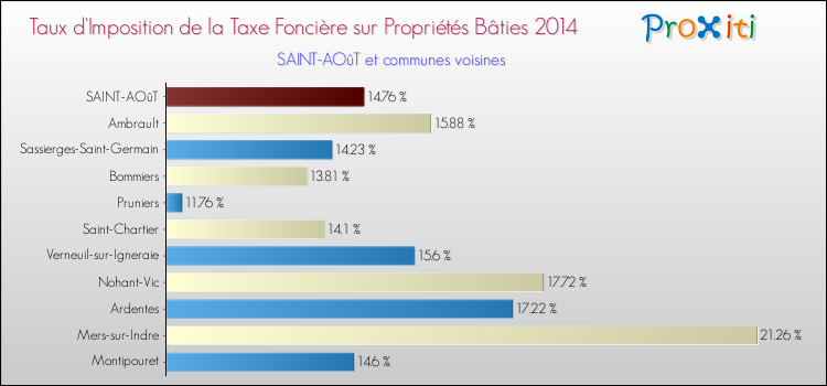 Taux d'imposition de la taxe foncière sur le bati 2014 pour SAINT-AOûT et les communes proches Comparaison des taux d'imposition de la taxe foncière sur le bati 2014 pour SAINT-AOûT et les communes voisines