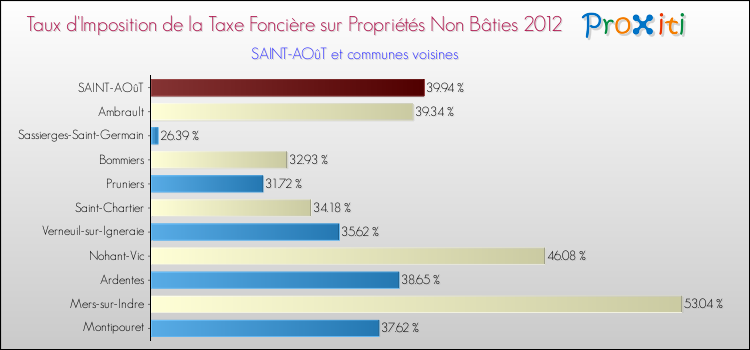 Taux d'imposition de la taxe foncière sur les immeubles et terrains non batis 2012 pour SAINT-AOûT et les communes proches Comparaison des taux d'imposition de la taxe foncière sur les immeubles et terrains non batis 2012 pour SAINT-AOûT et les communes voisines