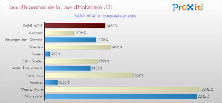 Taux d'imposition de la taxe d'habitation 2011 pour SAINT-AOûT et les communes proches Comparaison des taux d'imposition de la taxe d'habitation 2011 pour SAINT-AOûT et les communes voisines