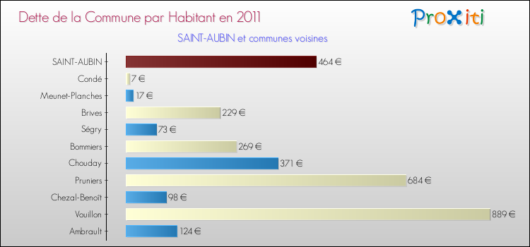 Dette par habitant de la commune en 2011 pour SAINT-AUBIN et les communes proches Comparaison de la dette par habitant de la commune en 2011 pour SAINT-AUBIN et les communes voisines