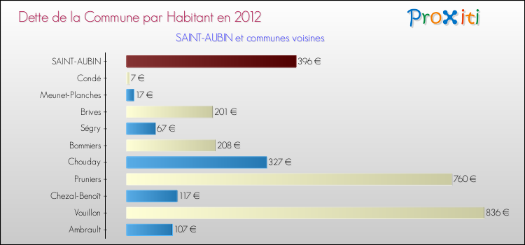 Dette par habitant de la commune en 2012 pour SAINT-AUBIN et les communes proches Comparaison de la dette par habitant de la commune en 2012 pour SAINT-AUBIN et les communes voisines